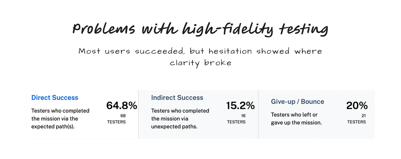Results from the user testing